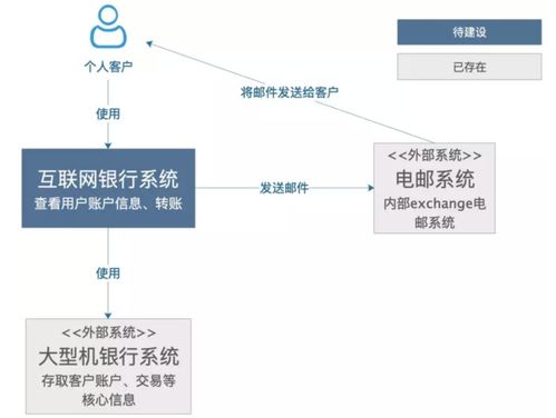 如何繪制一張清晰、合格的技術架構圖 從概念到實踐